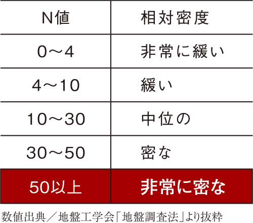 強固な支持層に埋め込む杭基礎